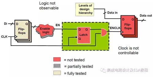 2022年培訓(xùn) 超大規(guī)模集成電路可測性設(shè)計（DFT）技術(shù)與實踐及集成電路設(shè)計服務(wù)