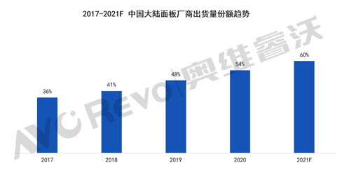 2021電視面板發(fā)展趨勢(shì) 大陸廠商規(guī)模擴(kuò)張與軟件生態(tài)建設(shè)并進(jìn)