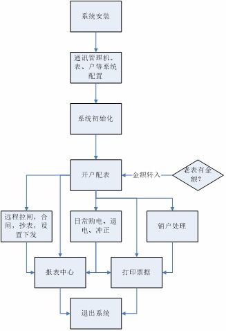 遠(yuǎn)程預(yù)付費(fèi)系統(tǒng)在中關(guān)村集成電路設(shè)計(jì)園項(xiàng)目中的創(chuàng)新設(shè)計(jì)與應(yīng)用
